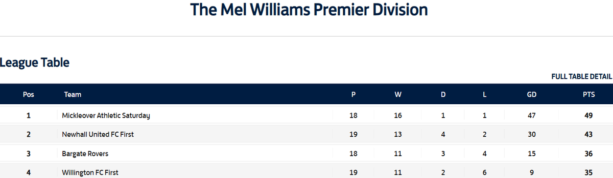Kyle Clamp ⚽️⚽️⚽️
James Warren ⚽️⚽️
Adam Palmer ⚽️
Jordan Lees ⚽️
Ben Warren ⚽️

Today's result confirms us as runners-up in the Midlands Regional Alliance Premier Division, our highest finish since joining the league in 2011.