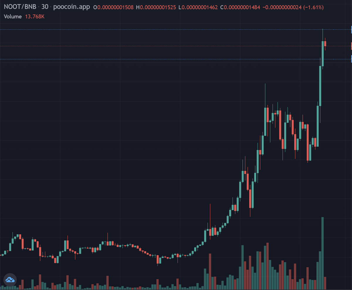 NootMemecoin's tweet photo. 10 Million Is Programmed 🐧🐧

https://t.co/Oe4a2ZZPiW

#BSCGEM #BNB #MEME #PEPE #NOOT https://t.co/3Lxb3uEBg9