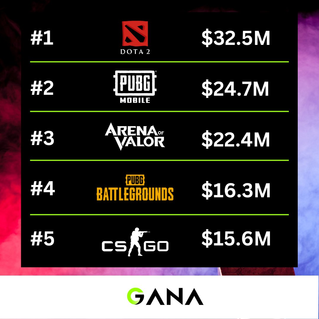 GanaEsports's tweet photo. Last year we saw record breaking prize amount awarded in esports!
Do you know what games had biggest prize pool in 2022?
Source: https://t.co/pMhXIfGhmV
#GANAesports #esports
#fortnite #valorant #lolsports #rocketleague #rainbowsixsiege #dota2 #pubg #arenaofvalor #csgo https://t.co/8jnAJLEiin
