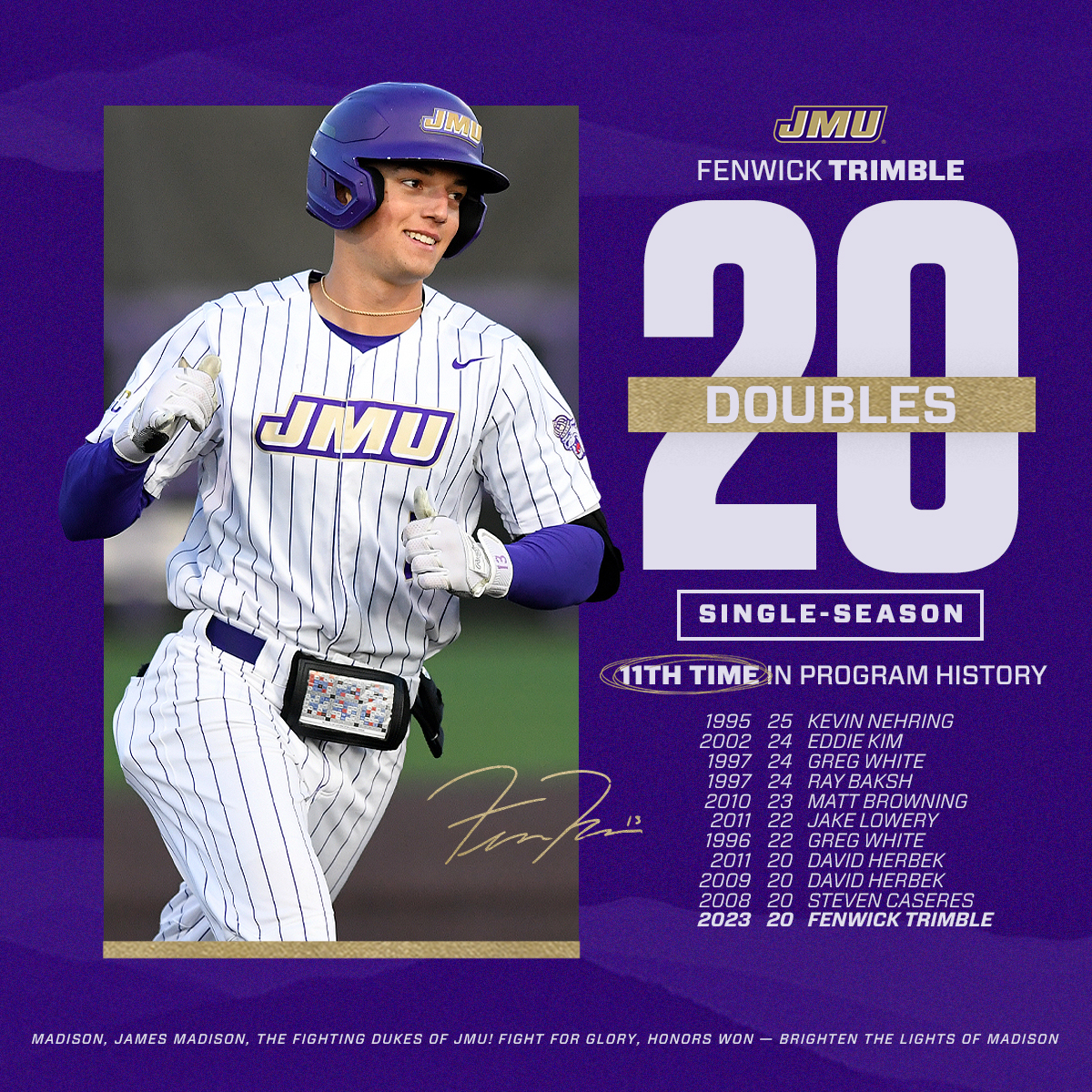 JMUBaseball's tweet photo. 𝐅𝐞𝐧𝐧𝐲 𝐓𝐰𝐨-𝐁𝐚𝐠𝐬

@ftrim__ recorded his @SunBelt leading 20th double today!

💪 First JMU 20-double season since 2011
💪 Ninth person to hit 20 doubles in a season
💪 11th 20-double season in program history

#GoDukes https://t.co/YtkoJxja7Y