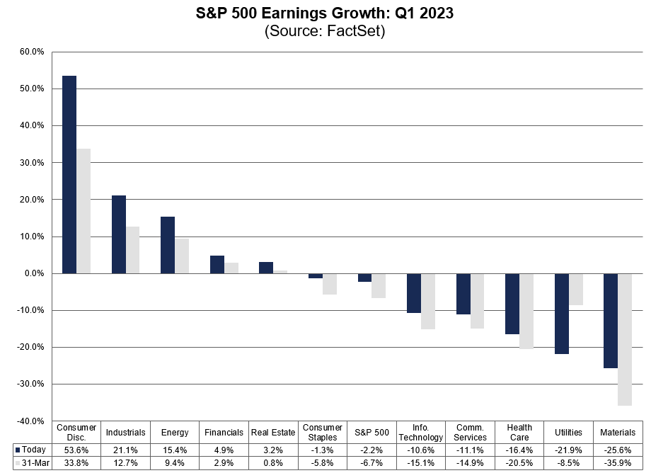 $SPX is reporting a Y/Y earnings decline of -2.2% for Q1 2023, which is the 2nd straight quarter that the index is reporting a (Y/Y) decrease in earnings. #earnings, #earningsinsight, bit.ly/42q5I1K