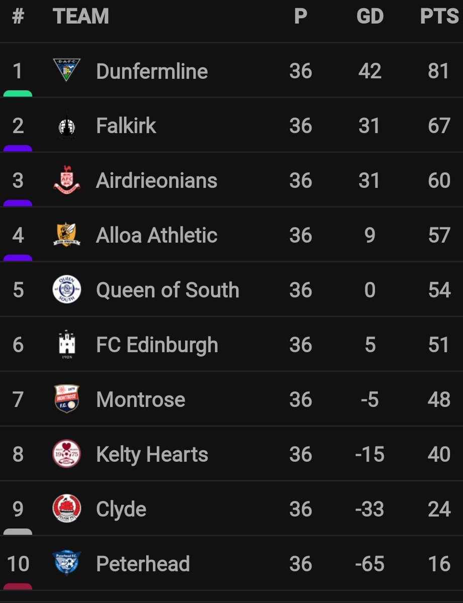 DBuick22's tweet photo. What a season, a class above the rest. 

We are Dunfermline, we’re on our way back! ❤️ https://t.co/uqjq2L948M