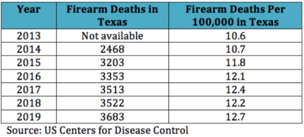 Texans own among the most guns per capita of any state. If more guns and fewer gun laws made us safer, Texas would be the safest state. Instead it has high rates of gun suicide and homicide, and is home to four of the 10 deadliest mass shootings in the US. Allen, Texas