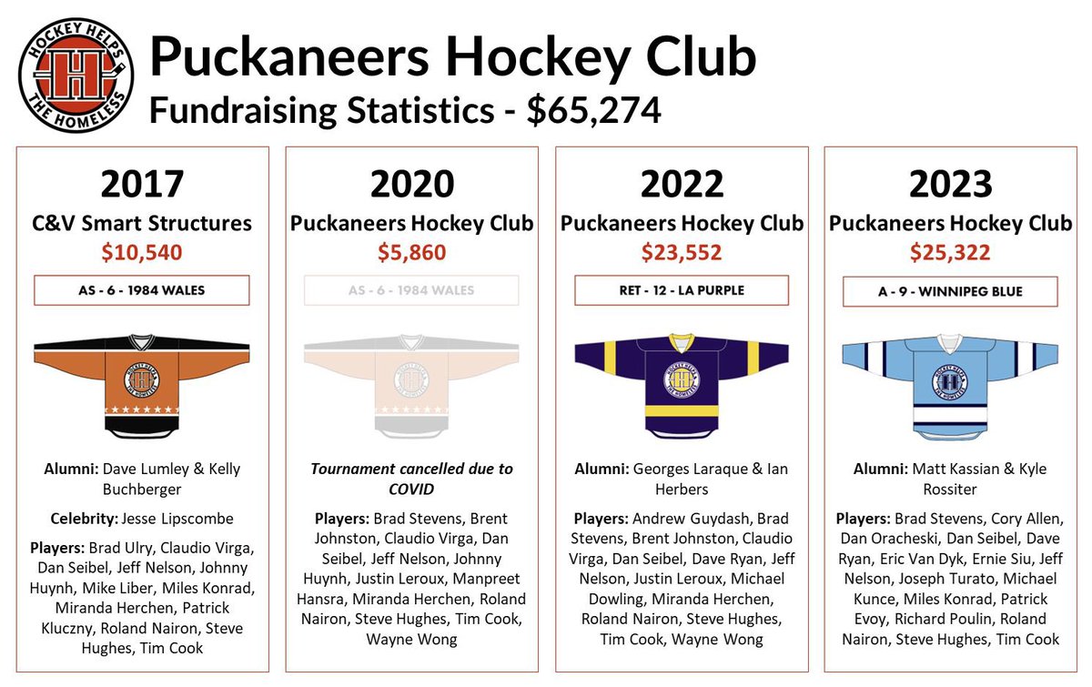 Puckaneers Hockey tweet media