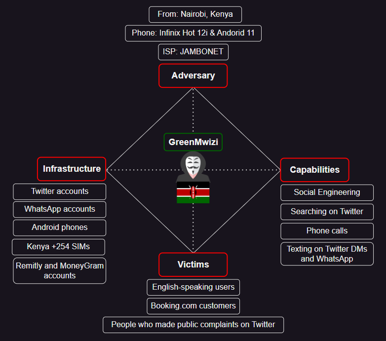 New blog - Introducing GreenMwizi 🔍

🇰🇪 A Kenya-based adversary
🎭 Poses as <a href="/bookingcom/">Booking.com</a>  
🗨️ Replies to targets with Twitter bots
📞 Calls victims using WhatsApp
💸 Uses intl. money transfer site <a href="/remitly/">Remitly 🌎</a> 
⏰ Active since at least Feb' 2023

blog.bushidotoken.net/2023/05/greenm…