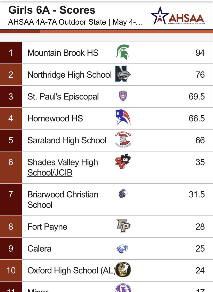 MBHSTrack's tweet photo. STATE CHAMPS!   Girls complete the triple crown! https://t.co/LflnewuWIQ
