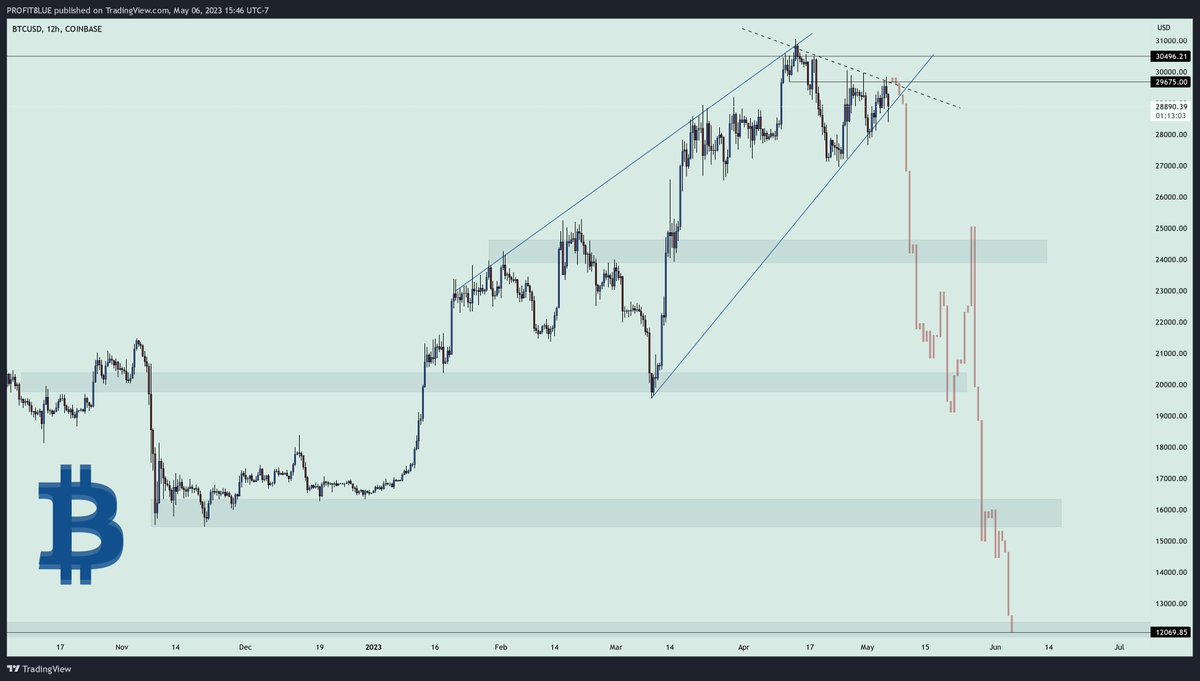 It's in the charts... 
#Bitcoin