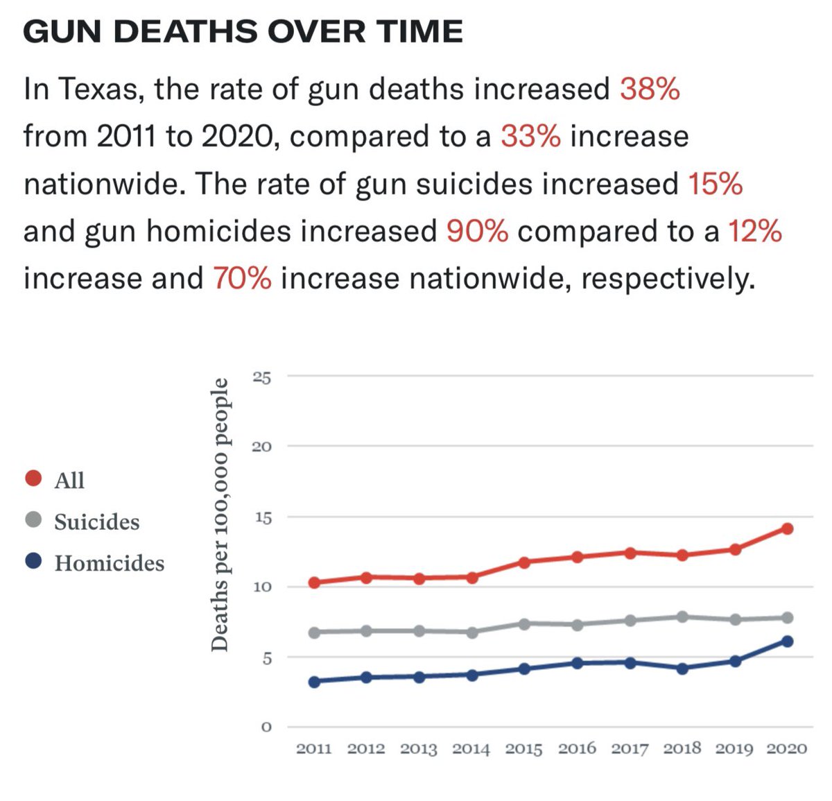 WHEN DO THE GUNS START MAKING US SAFER? Texas keeps weakening its gun laws, including passing permitless carry in 2021; meanwhile, the gun homicide rate in Texas has increased 90% since 2011.

Shouldn’t Texas be one of the safest states in the nation? Or at least getting safer?
