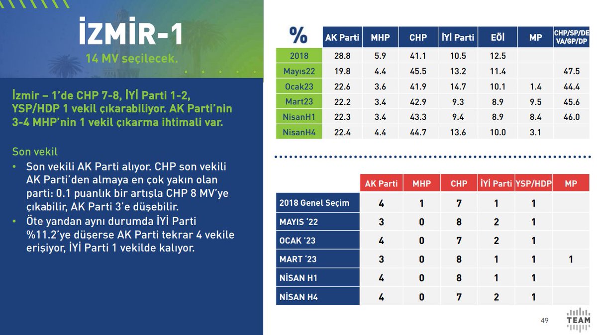 KBuyukyuksel's tweet photo. İzmir 1. bölgede oy kullanıyorsanız en pratik yoldan AKP'li Mehmet Ali Çelebi'yi seçtirmemek için yapabileceğiniz şey CHP'ye oy vermek. CHP çok az bir artışla AKP'den son vekili kapıyor, Çelebi'yi seçtirmiyor ve AKP vekil sayısını 3'e düşürüyor. Stratejik seçmene duyurulur. https://t.co/Zynw9mkNN5