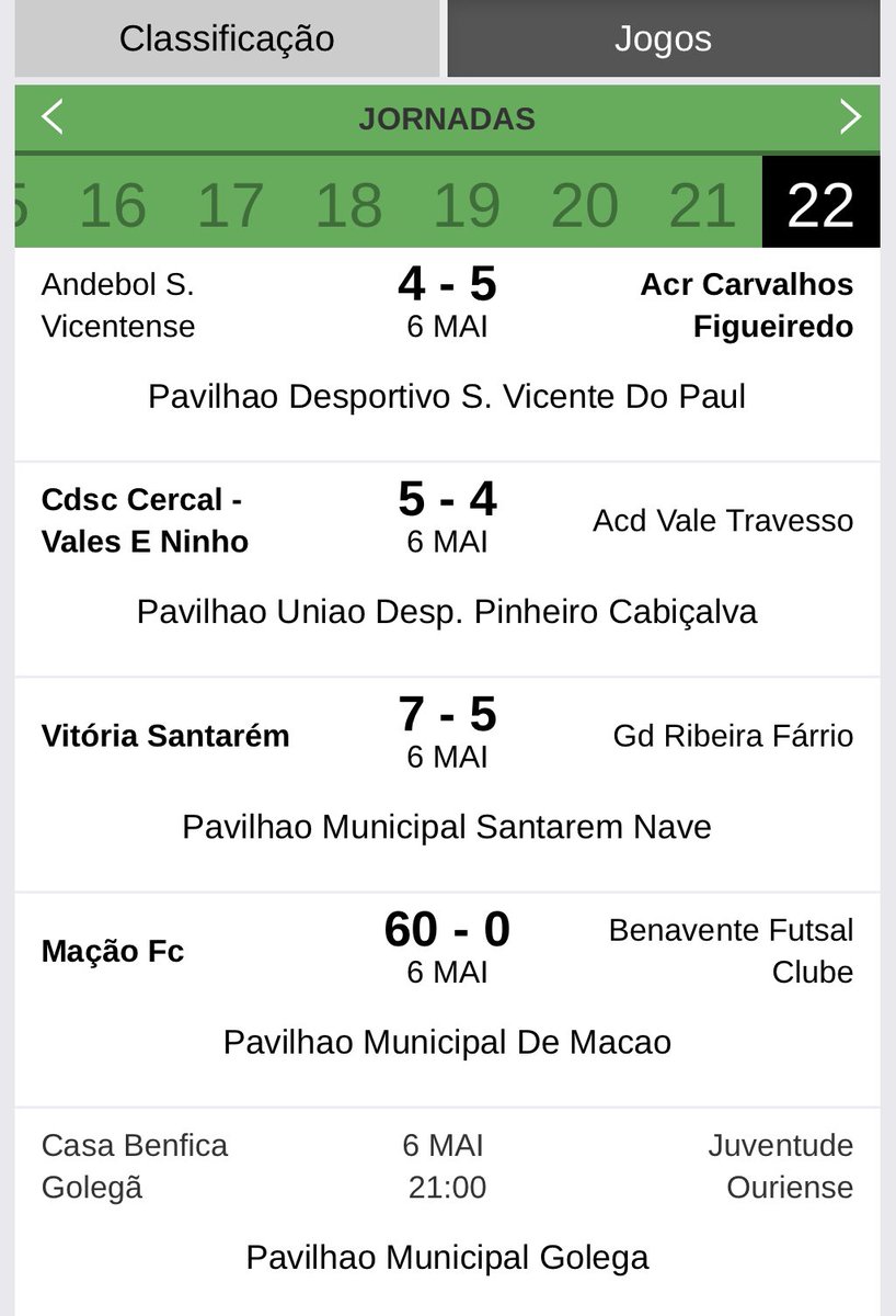 Na distrital de Santarém de futsal o Mação e o Vitória de Santarém estavam empatados no topo da tabela à entrada da última jornada, com o Vitória com vantagem na diferença de golos (+34 em relação ao Mação). Eis que na última jornada acontece isto… e o Mação é campeão…