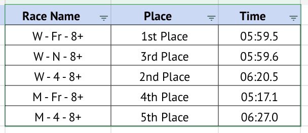 TitanRowing's tweet photo. Virginia State Rowing Championship Day 1 results https://t.co/6LeM0iKScn