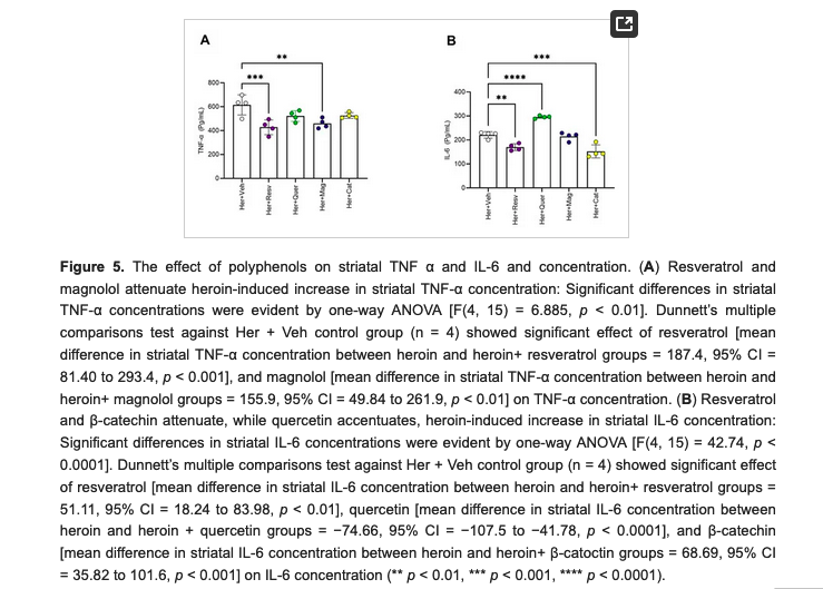 HealthyFellow's tweet photo. #Polyphenols: #Resveratrol, #Quercetin, #Magnolol &amp; β-Catechin - Block  Certain Aspects of #Heroin #Addiction &amp; Modulate Striatal IL-6 &amp; TNF-α 

https://t.co/BVbuIeBKPk

@_atanas_ @_INPST @ScienceCommuni2 @DHPSP @Grimhood @michaelmantzmd @ChrisPalmerMD @PsychToday @HerbalGram @ https://t.co/eDHcvau3Jx