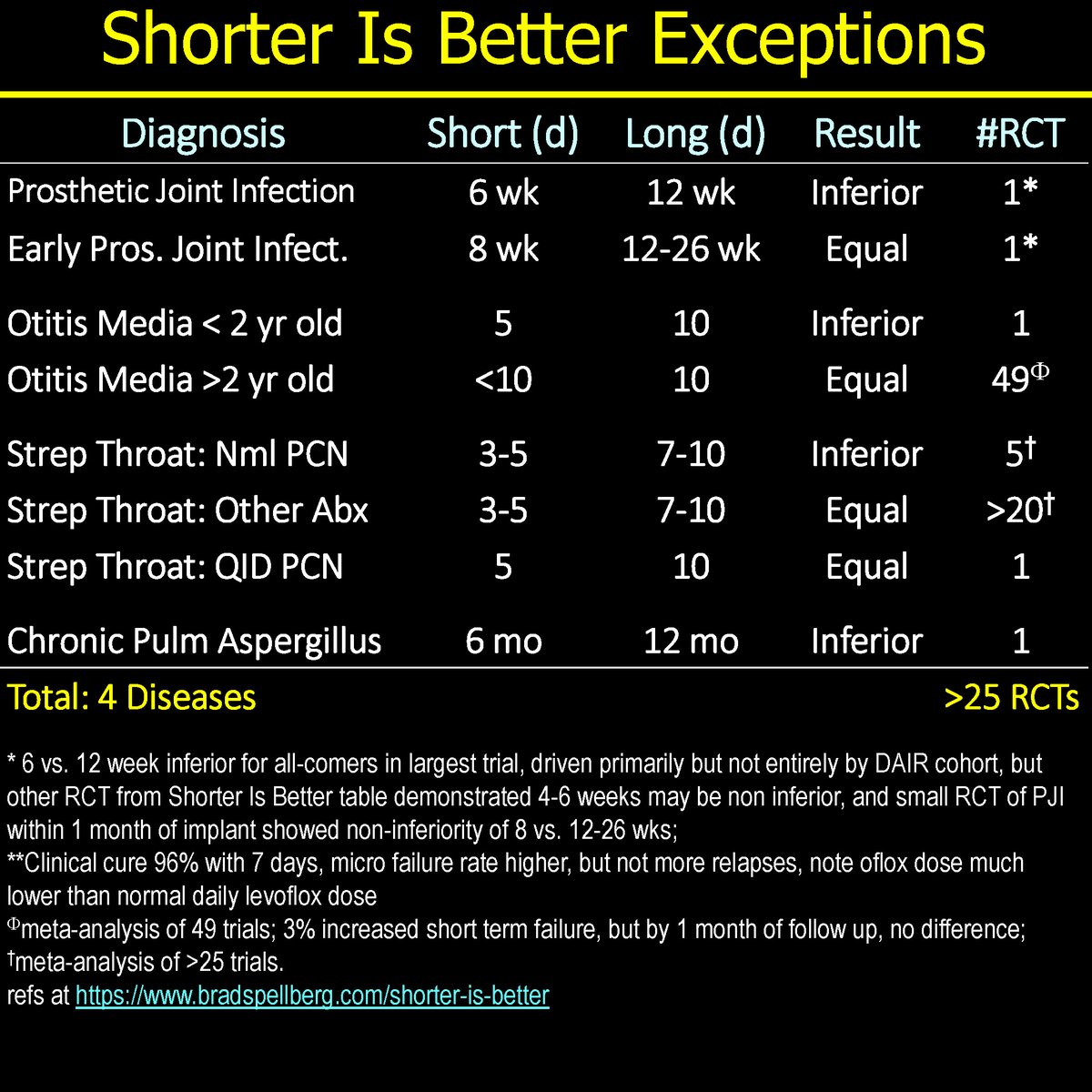 Brad Spellberg (@bradspellberg) on Twitter photo Updated Shorter Is Better Tables! Thanks to <a href="/PharmDFarmD/">Andrew Desio, PharmD BCPS BCCP BCCCP BCIDP</a> for finding 2019 RCT of 1 vs. 6 day abx post appy. Amazing that after 15 yrs looking, sometimes studies still slip through the cracks. The power of crowd sourcing to ensure we know all the data!
bradspellberg.com/shorter-is-bet… Updated Shorter Is Better Tables! Thanks to <a href="/PharmDFarmD/">Andrew Desio, PharmD BCPS BCCP BCCCP BCIDP</a> for finding 2019 RCT of 1 vs. 6 day abx post appy. Amazing that after 15 yrs looking, sometimes studies still slip through the cracks. The power of crowd sourcing to ensure we know all the data!
bradspellberg.com/shorter-is-bet…