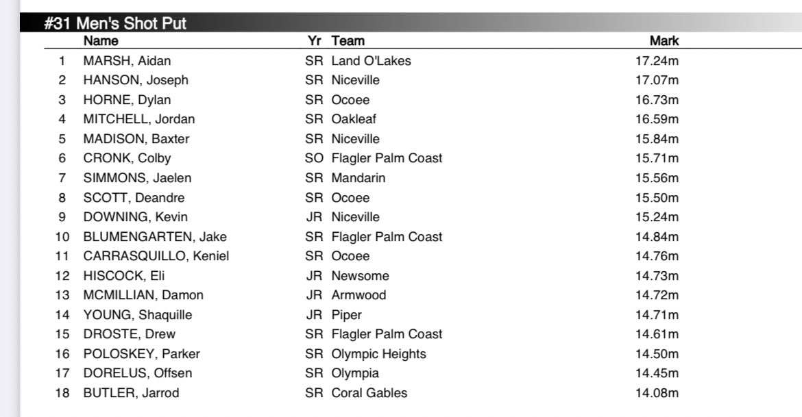 Aidan Marsh had a big 1st place finish in shot put at regionals that qualified him through to states. This will be Aidan’s 3rd straight season competing in shot put at the state meet. (Freshman season was lost due to COVID)