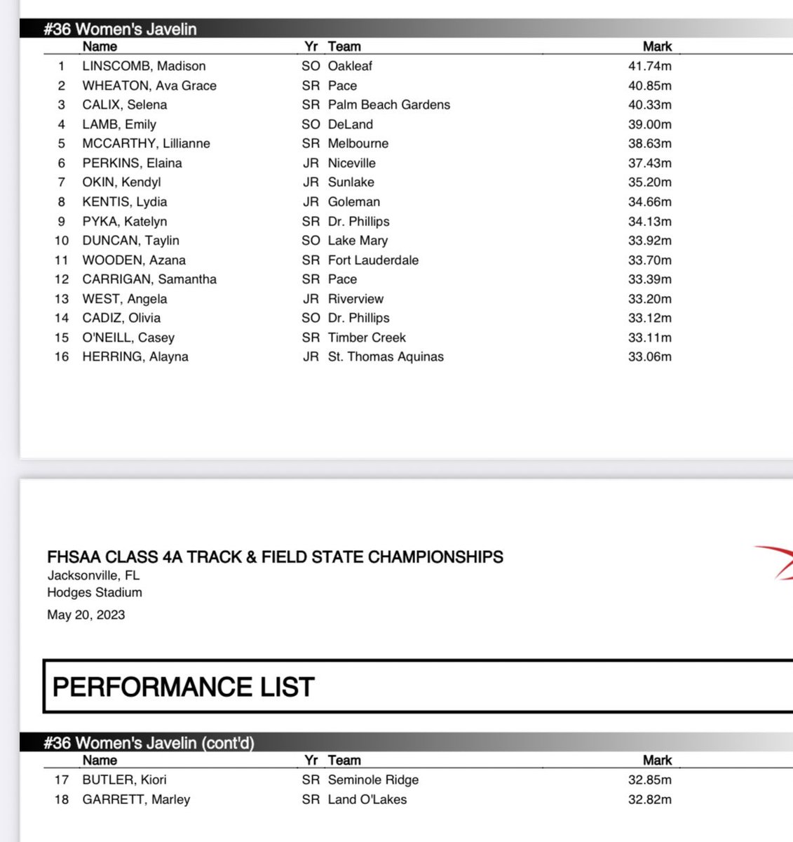 Senior Marley Garrett set a new PR of 32.82m to improve upon her own school record and earn herself a spot at the state championship meet.