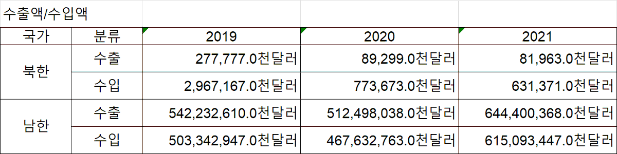 pokapolo's tweet photo. @minjoo_hongtae 지금 상태가 심각한 것은 맞지만, 굳이 북한보다 낮은 순위라고 말하는 것은 일종의 선동입니다. 북한의 무역은 전체 규모가 우리나라의 1/1000 수준입니다. 대기업 적자 규모를 구멍가게와 비교하는 꼴입니다. https://t.co/4nKoCE1w5z
