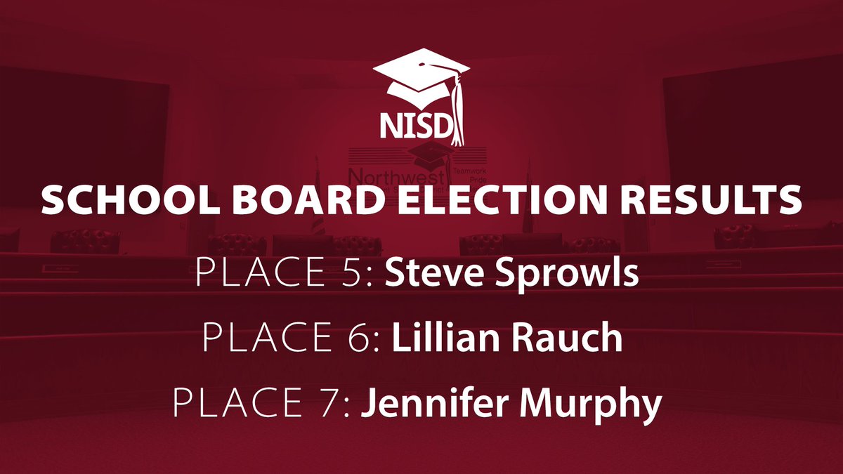 Northwest ISD voters have re-elected all three school board incumbents to new three-year terms. Steve Sprowls, Lillian Rauch and Jennifer Murphy all won their elections to retain their places. Read more: bit.ly/3Bkx9id