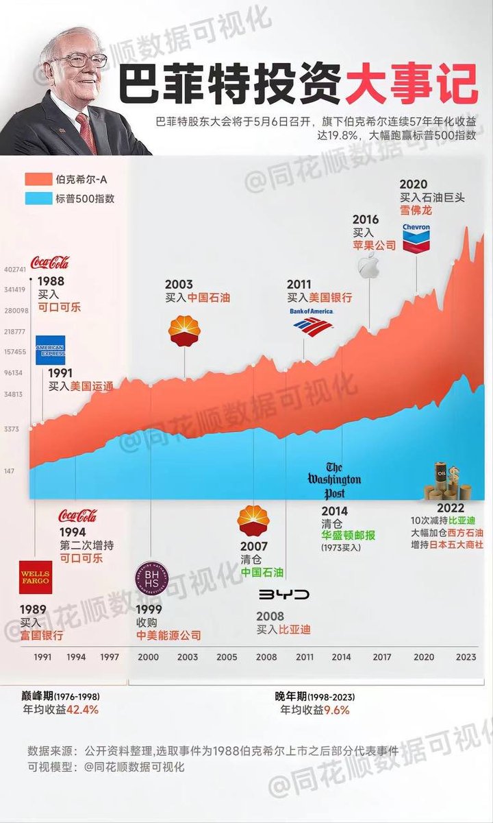挺多人，看了巴菲特股东会的伙伴，其实已经知道了风险。巴菲特的配置有一个典型的特点，自由现金流企业。 无论是日本5大商社，还是美孚，还是西方石油，还是配置的现金奶牛ETF，本质就是现金💰。  包括近期A股的中特估，也是循迹巴菲特思路，想想看中国银行，每年5.2%股利 ...