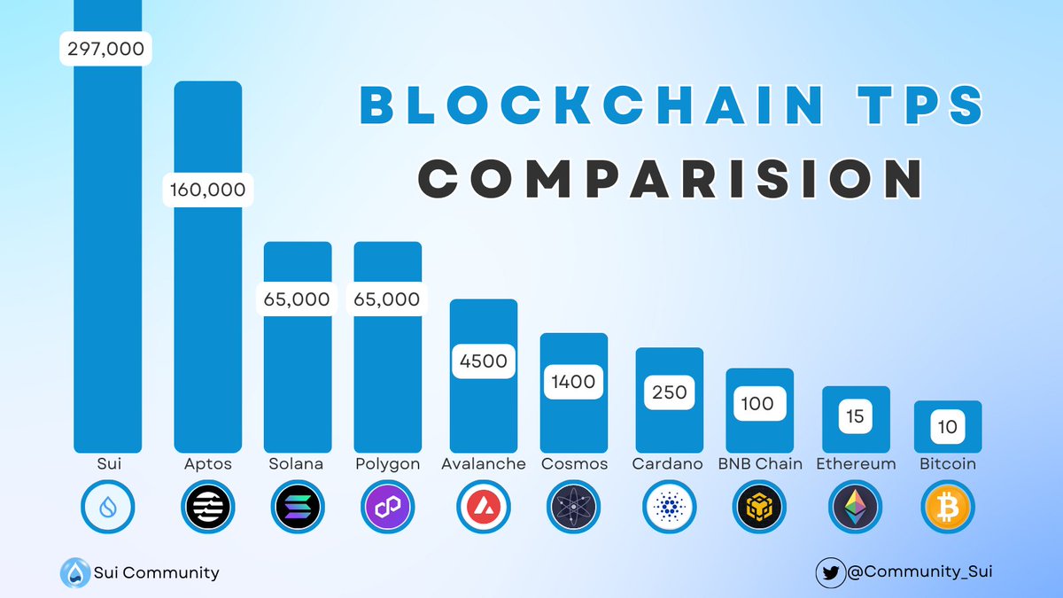 Sui , #blockchain wheel ! 🫡