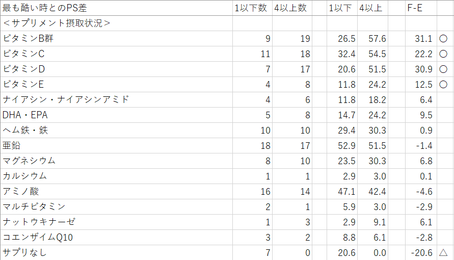 LoCOpedia_pr's tweet photo. これは私も驚いたのですが、治っている群にサプリなしの方がおらず、ビタミンBCDの接種率の差が明らか！マルチビタミンではなく、ビタミンBCDをそれぞれ摂取するのは、治療の鉄板かもしれません。 https://t.co/1yEnC1nxGb