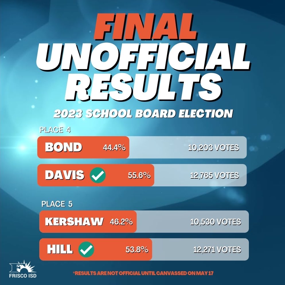 This is for all of the public educators that believe in what we do. We may not be perfect, but we make the best decisions for all kids. My ❤️ is full of gratitude. ⁦<a href="/Dynette4FISD/">DynetteADavis4FISD</a>⁩ ⁦<a href="/markhillfisd/">MarkHillFISD</a>⁩ Thank you and congratulations!