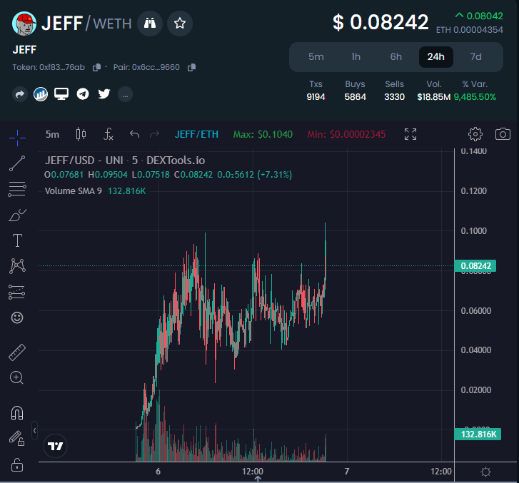 CryptoTalkMan's tweet photo. $JEFF 8 ATH

SEND JEFF https://t.co/Fw3klaWDdj