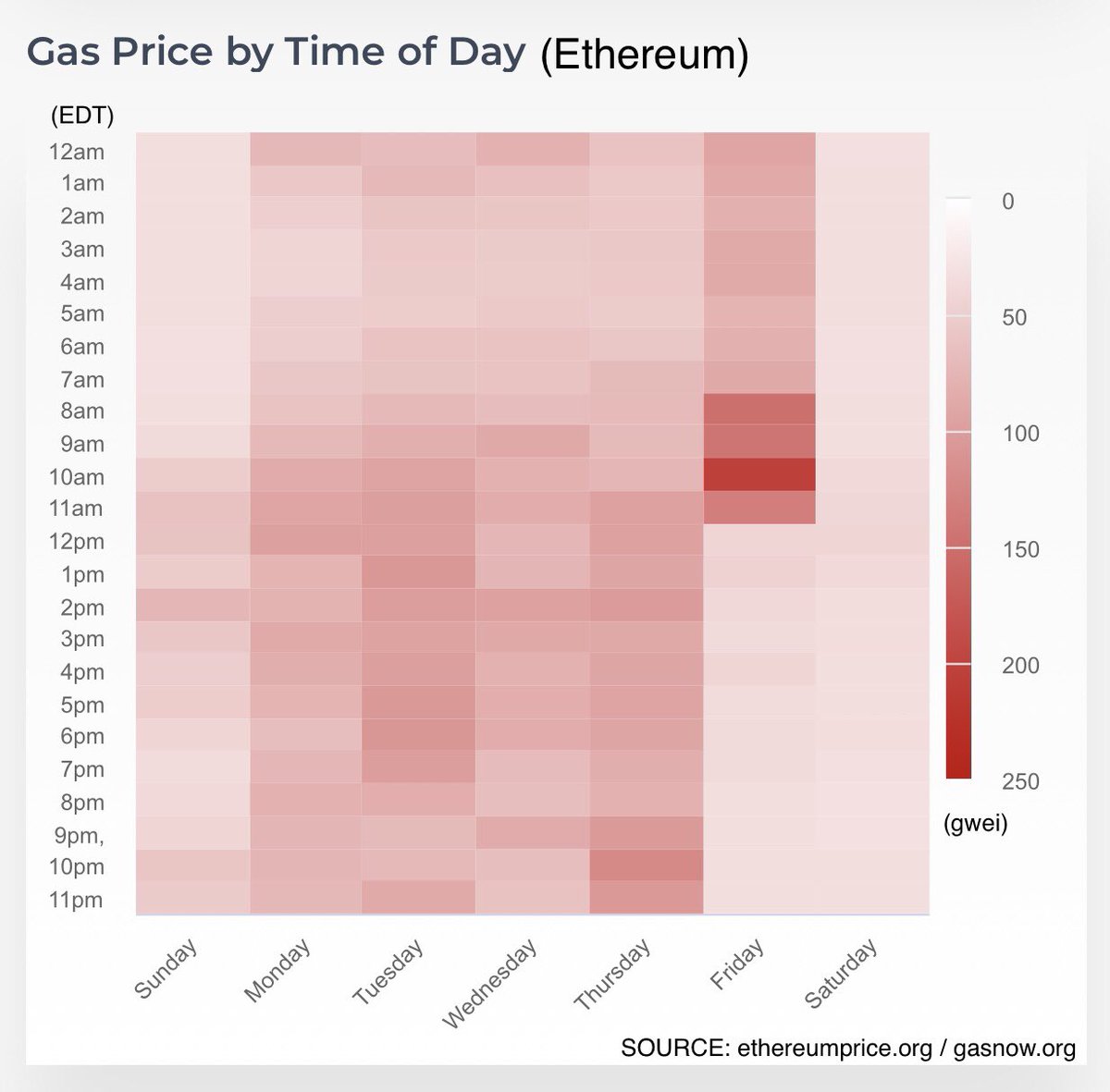 SciPixLabs's tweet photo. ⛽️ #Ethereum Gas Fees by Time / Day
...
#nft #blockchain #crypto #web3 https://t.co/0dvTaWsgMc