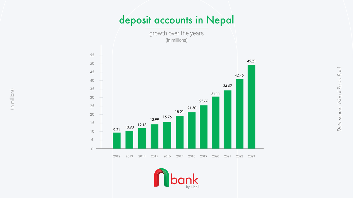 nbank_nepal's tweet photo. Did you know?
Almost 50 million deposit accounts have been opened in Nepal, which is almost two accounts per person! It’s exciting to see banking access rapidly increasing in the country and more people enjoying its benefits.

#banking #nbank #neogeneration https://t.co/MGgeE2tIXY