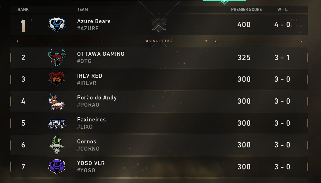 Com muito orgulho do meu time somos os primeiros a classificar para os playoffs do premier divisão 20 (mais alta), mais uma vez colocando a <a href="/azure_bears/">Azure Bears UTFPR</a> no topo, bora time @_KickGG <a href="/hsmarafon/">iceph4ntom | Henrique Marafon</a> <a href="/Andrelesmanhoto/">aaa</a> <a href="/greinzera/">greiN</a> <a href="/ScherBi_/">ScherBi</a> <a href="/taekfps/">andy</a>