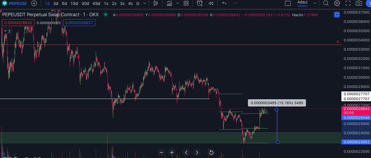 Ve önceki twitimde gösterdiğim, verdiğim yeşil kutudan da nokta atışı tepkiyle %15lik bir yükseliş geldi #pepecoin de. 1 dakikalık grafik nasıl trade edilir dersi olsun bu da. Canım istemedikçe başka  analiz atmayacağım buraya. Etkileşim yok.