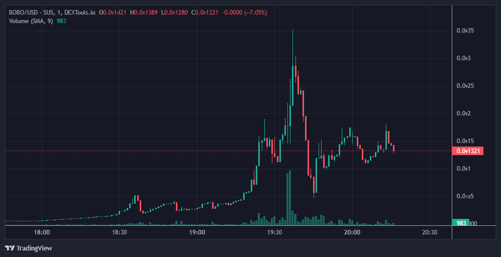 BoboArbitrum's tweet photo. $BOBO ARBITRUM. GOOD ENTRY BEFORE NEXT PARABOLIC CALL! https://t.co/5Hh980Bxkh