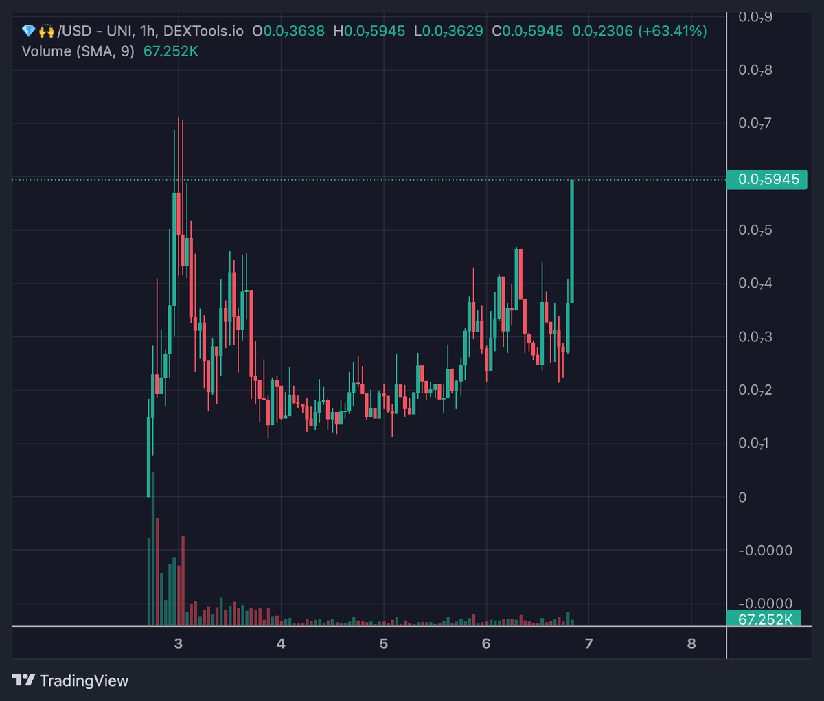 OVER 2,000 $💎🙌 HOLDERS AND ON OUR WAY TO MAKE A NEW ATH!

CONGRATS TO ALL THE #DIAMONDHANDS WHO HAVEN'T SOLD!

dextools.io/app/en/ether/p…