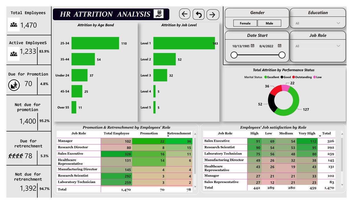 ATM_standard's tweet photo. Here is an HR Attrition Analysis focused to improve Employee retention &amp; performance using Power BI. However, DAX was used to calculate some KPIs ranging from Total Employees, Active Employees, Attrition, Male, Female, Promotion &amp; Retrenchment @NgSidehustle 
#Bootcamp #PowerBI https://t.co/N6N6hK9WaS
