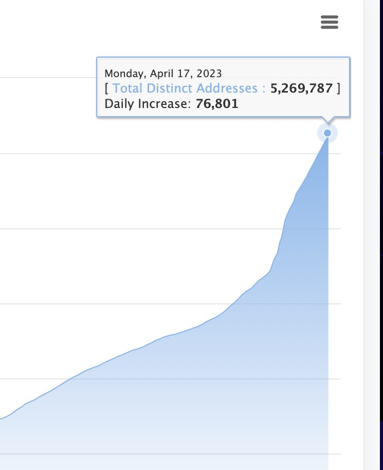 April 16th-17th 

41,280 Addresses in a day

The next day 

76,801 Addresses  Who Am I? 
(Rhetorical question) haha

#Arbinauts #ETHGasPrice #gwei