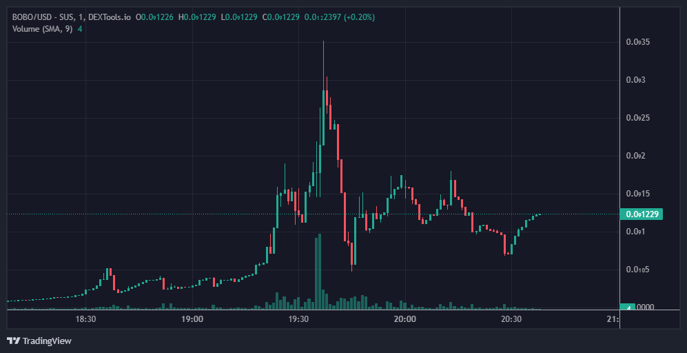 BoboArbitrum's tweet photo. $BOBO $ARBITRUM $ARB $ETH NEW WAWE COMING. LOAD YOUR BAGS ! https://t.co/XeIc1a0Ta1