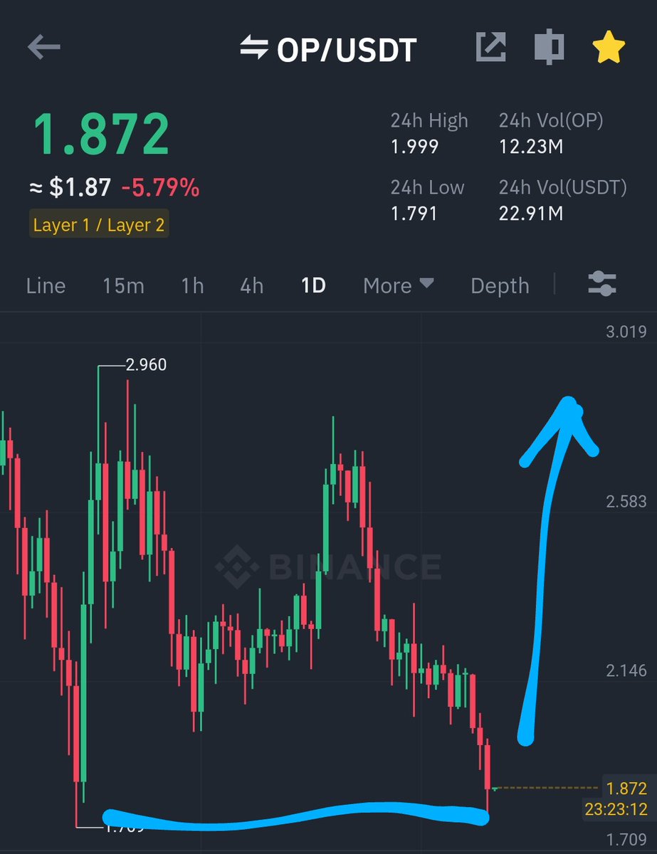 GVRCALLS's tweet image. $OP breakdown point done at 1.79$ and #Optimism reversal started, soon #opcoin will pump in between 2.8-3.5$ in next 7-14 days #Bitcoin #crypto (Retweet)