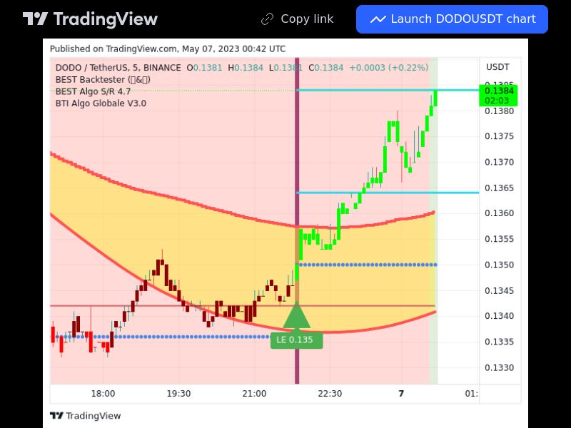 TradingView trade DODO 5 minutes