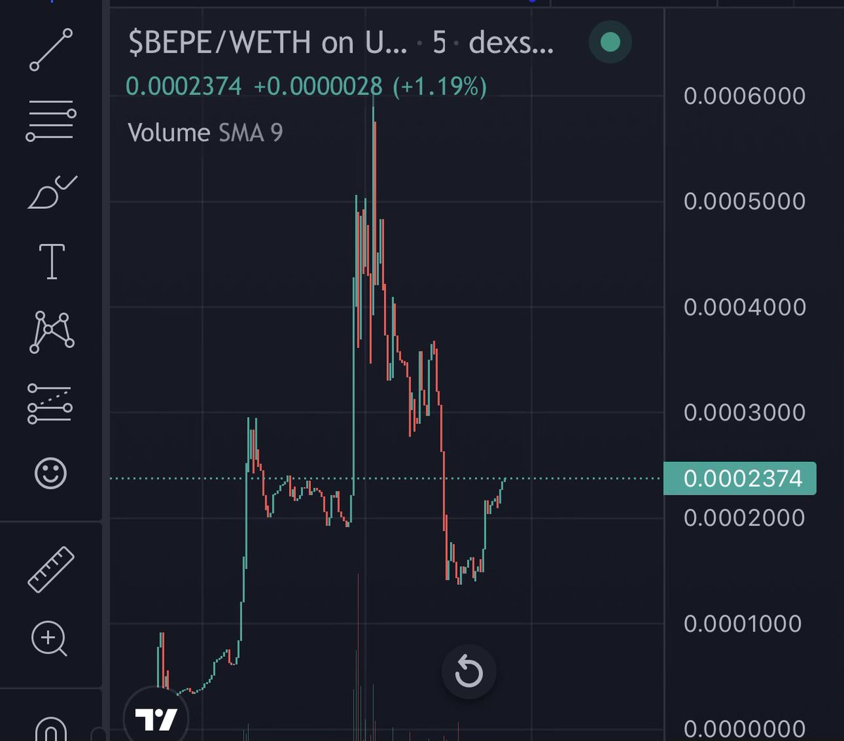 madapescall's tweet photo. $ETH - $BEPE 

$BEPE is here to Celebrate the unmatched success of $PEPE - the fastest coin to reach 1 Billion. The buy transactions appear to come from the pepe deployer @onebillionpepe 

🐸 In 230k dip, Degen for now, dyor as always fam

TG: https://t.co/XlpUnIj5Iy

https://t.co/MCbU1CoyBS