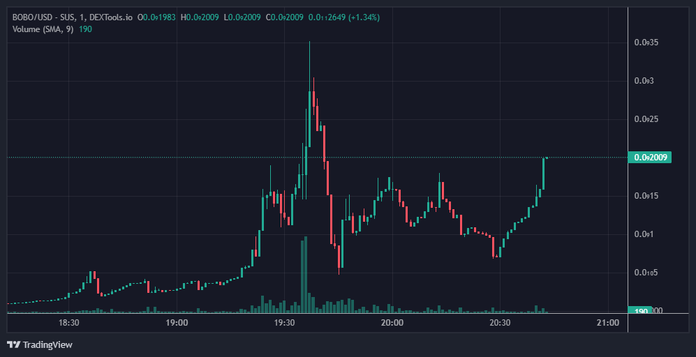 BoboArbitrum's tweet photo. $BOBO $ARB $ARBITRUM $ETH CHART ABOUT TO RUN PARABOLIC! https://t.co/MXIM3NNtKr