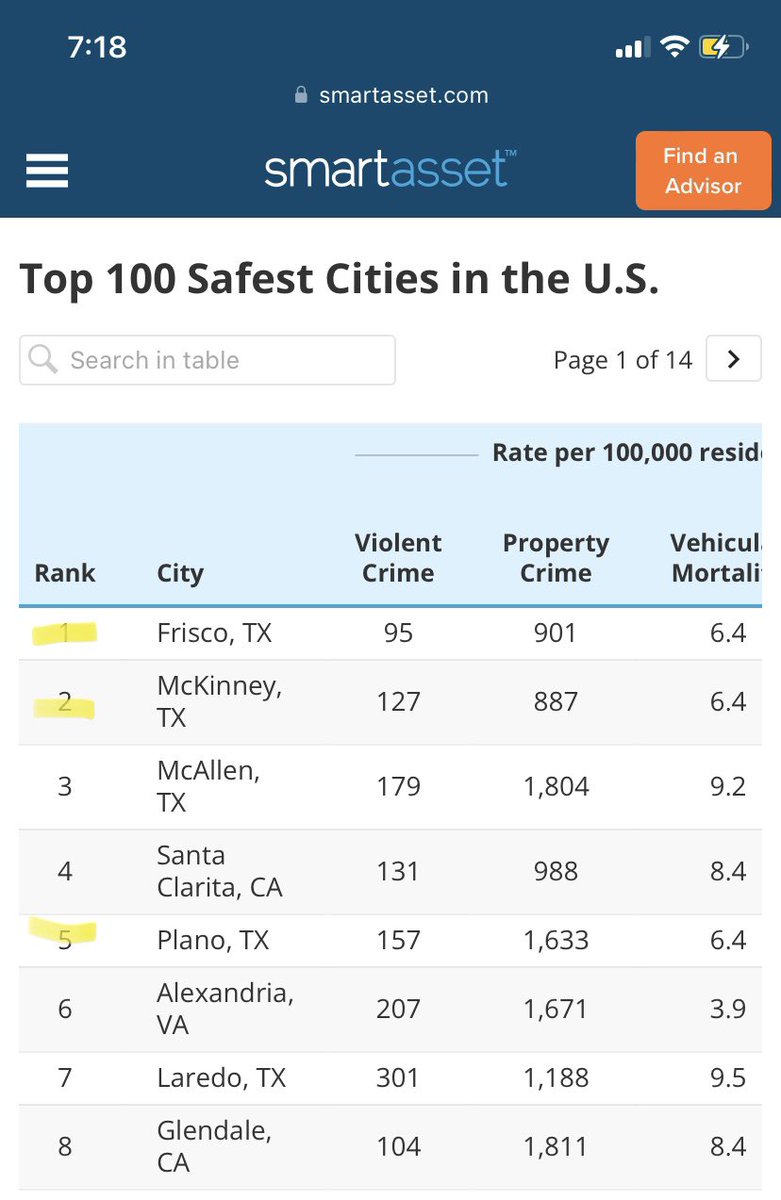 BIGDSportsTopic's tweet photo. 3 of the police agencies that responded to the Allen Mall shooting today represent 3 of the top 5 safest cities in America. We live in a bubble in this area and that bubble was bursted today. Nobody is safe, not even in Collin County. Shit has to change, but it won’t https://t.co/NIIglRvpbC