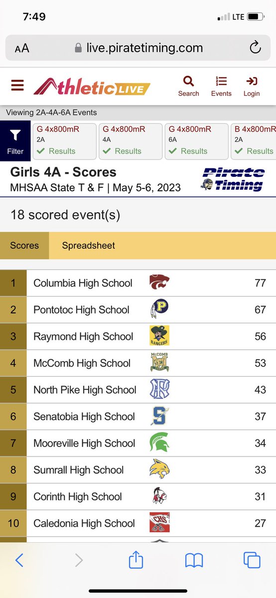 Girls finish 2nd overall in 4A!