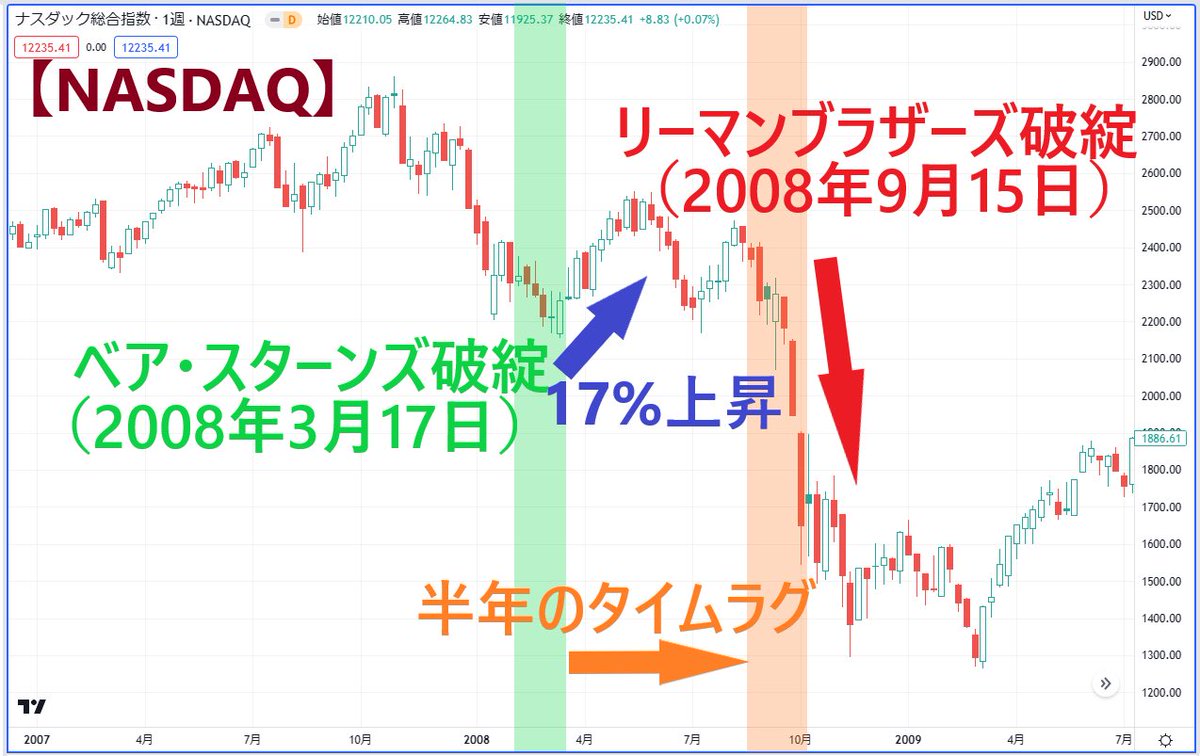 リーマンショックの教訓】 過去の教訓を、忘れてはならない。 2008年も、ベア・スターンズの破綻は3月だった。  そこから株価は17%も上昇し、6月に高値をつける。 しかしこれは騙し上げで、9月にリーマンブラザーズが破綻。 半年のタイムラグを経て、秋からは大暴落。  私は ...