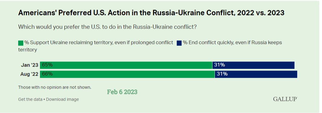 Have you noticed there is no media reporting on support of Ukraine vs Russia lately.   If it was slipping, Pro-Kremlin propaganda channels would be crowing about it. So I looked up the latest Gallup Poll:
#Ukraine #UkraineWar #RussiaUkraineCrisis #SlavaUkraine