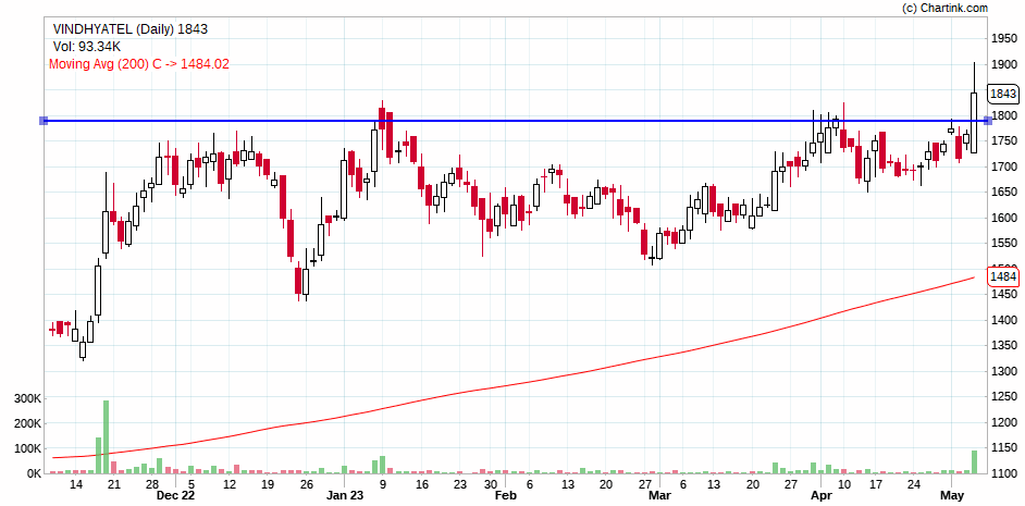 Milind4profits's tweet photo. #vindhyatele 1843 :
Not much to call out fundamentally but technically a good base structure..can be trailed for momentum ...
🐯🐯🐯🐯 https://t.co/0SmqDLAmE8