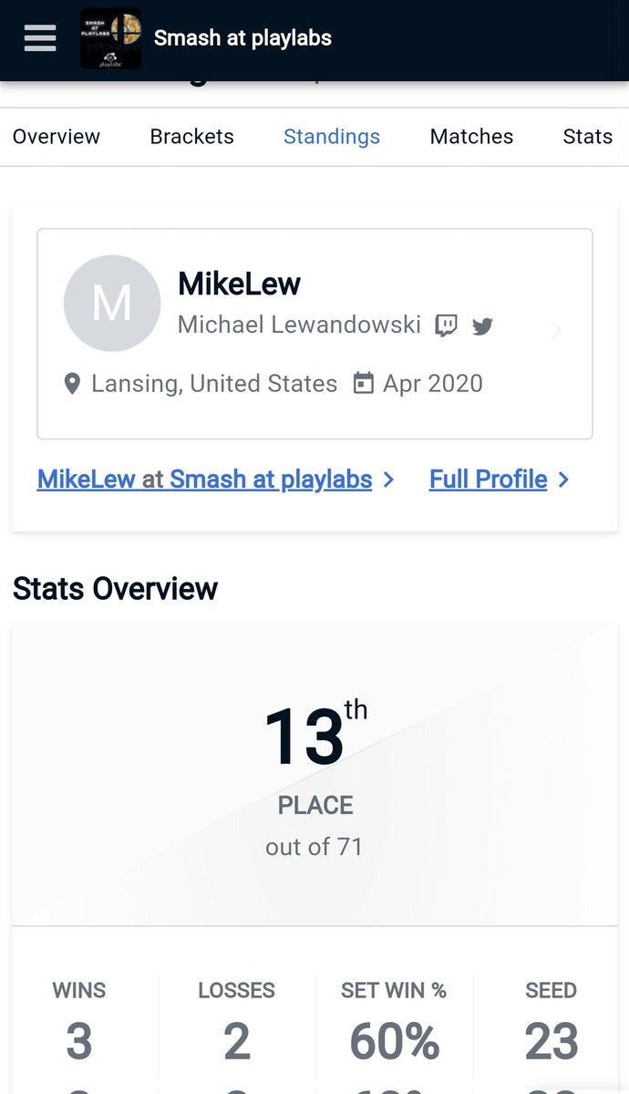 13th/71 at Smash at Playlabs. Super cool venue and fun event. Happy to beat my seed at a stacked event like this.