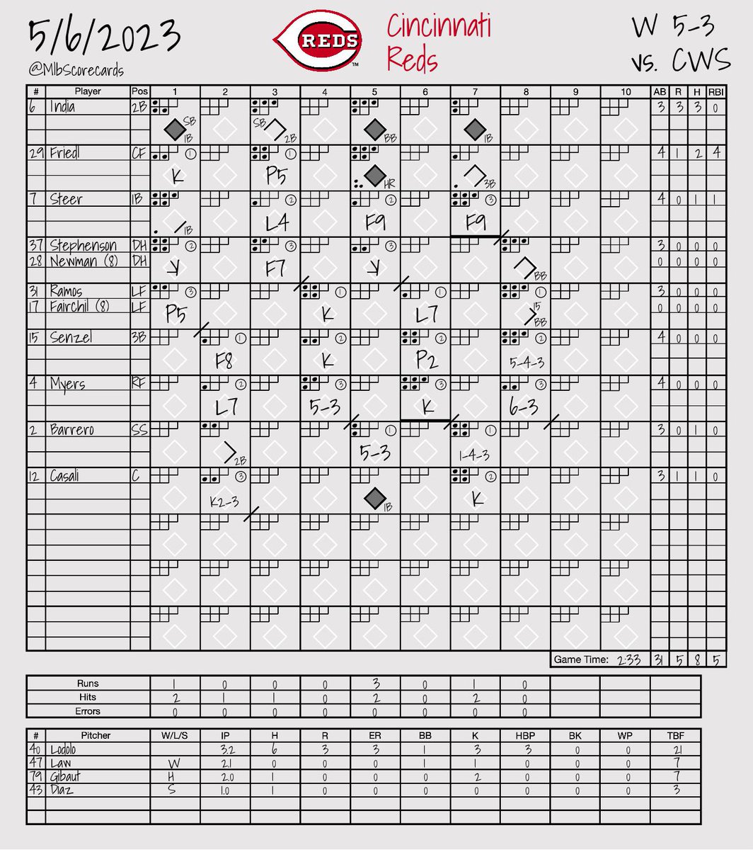 MLB Scorecards tweet media