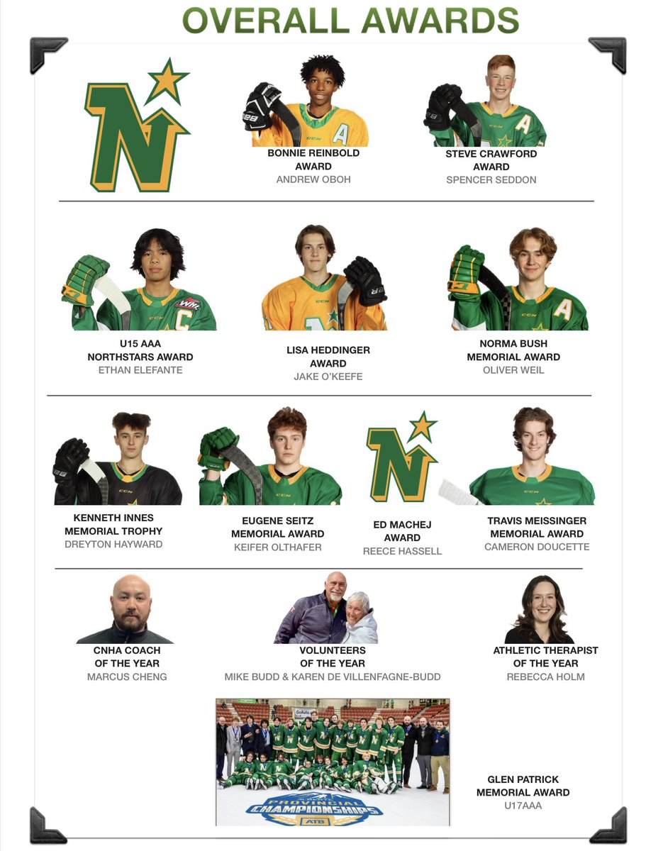 CNHA_Assoc's tweet photo. … 𝓪𝓷𝓭 𝓽𝓱𝓮 𝓪𝔀𝓪𝓻𝓭 𝓰𝓸𝓮𝓼 𝓽𝓸 🏆

🧵⬇️

#AwardsNight #SeasonEnds #WhatAYear #Building #Improving #Learning #BuildingACulture #NorthstarsPride #NorthstarsFamily @hockeycalgary @HockeyAlberta https://t.co/haVY9RDW0B