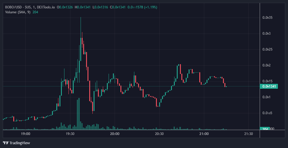 BoboArbitrum's tweet photo. $BOBO $ARB $ETH $ARBITRUM GOOD ENTRY BEFORE NEXT LEG! https://t.co/4mV2iyU33z