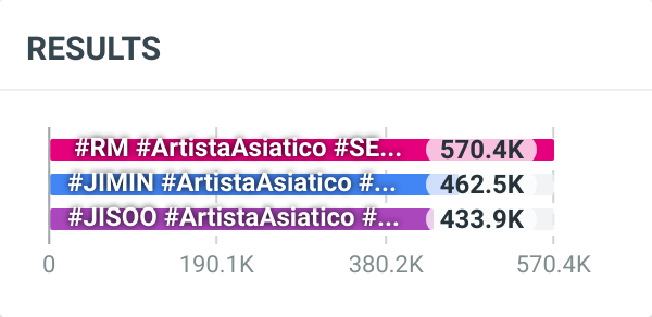 joonationfb's tweet photo. 🌟Actualización de los votos en twt de los SECAwards

¡Sigamos manteniendo el 1er. lugar!

I vote #RM for #ArtistaAsiatico at #SECAwards https://t.co/qC3rbU7RxG
