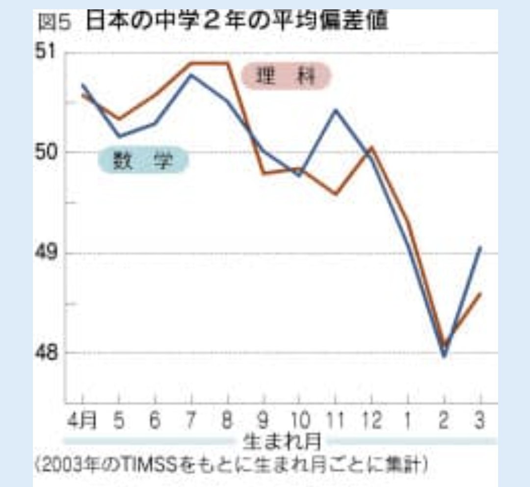 Drmiidrdr's tweet photo. 学校の成績でも、4~6月生まれは有利で、1~3月の早生まれは不利になる。データはなかったけど、開成中高や東大でも同様の結果になりそう。 https://t.co/wL9qiigO7O
